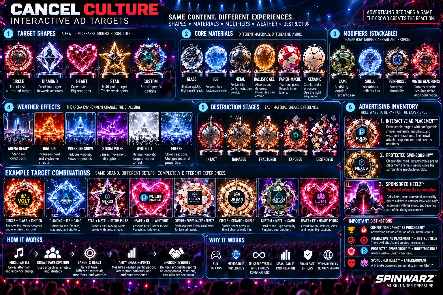 Cancel Culture system showing target shapes, core materials, stackable modifiers, Arena weather, destruction stages, and three advertising inventory types